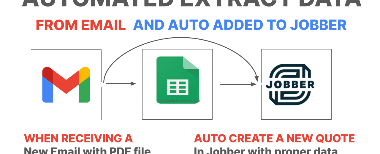 Auto extract data from email and pdf file to Google Sheets and auto create a new Quote to Jobber