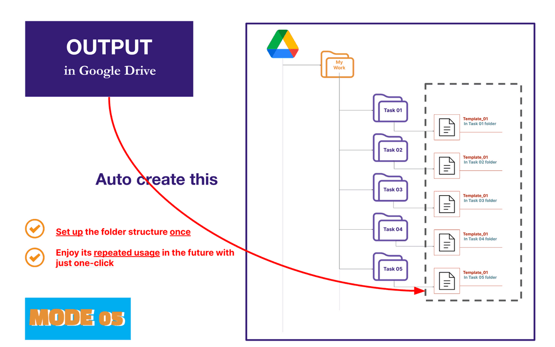 Mode 05 - Auto create folder and files add-ons - output in Google Drive