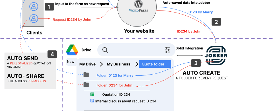 Build a automated quote system for Jobber business account that relied on Google Drive Gmail and Google Sheets
