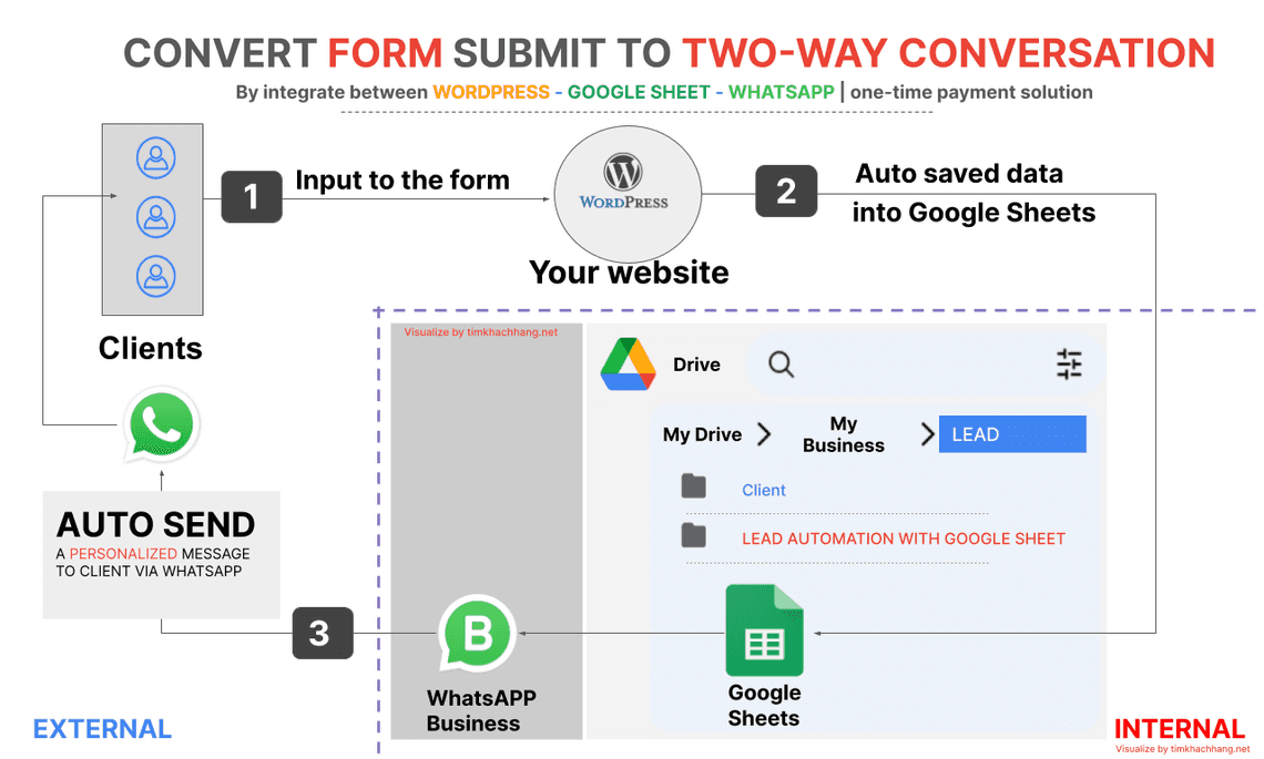 The diagram show how to iterate between webform google sheets and WhatsApp business
